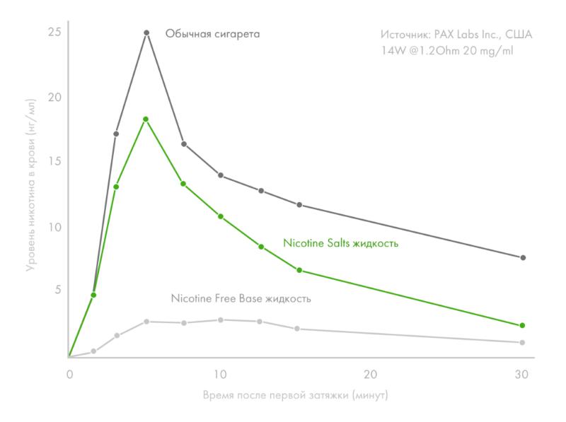 Солевой никотин и жидкость на его основе Солевой никотин и жидкость на его основе